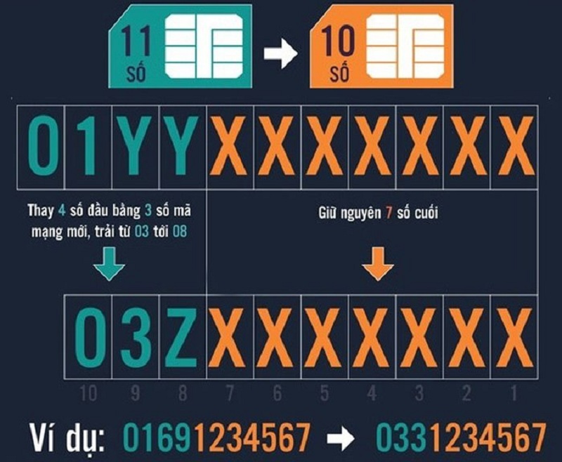 Bạn đã biết cách đổi đầu số điện thoại đơn giản và chi tiết nhất?